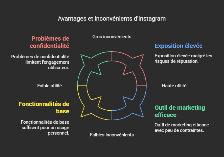 Avantages et inconvénients d’Instagram