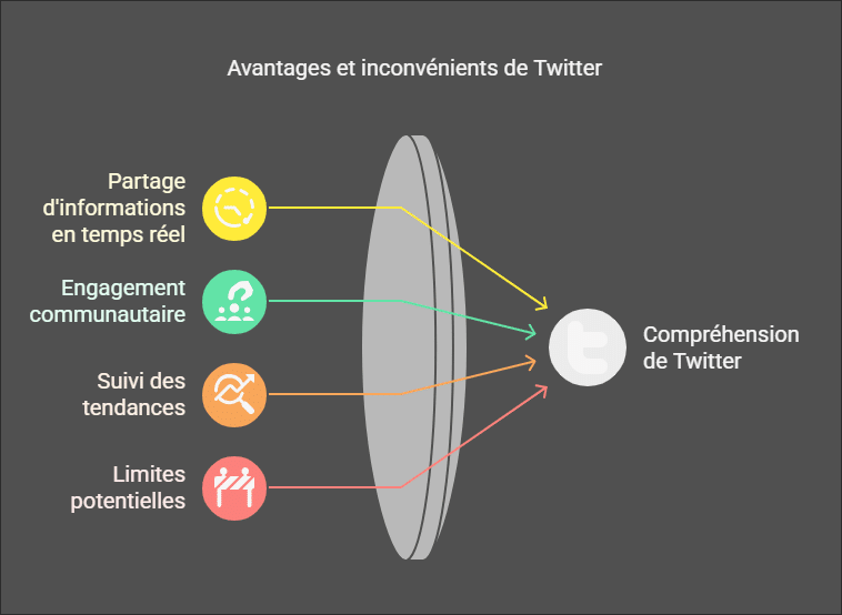 Avantages et inconvénients de Twitter (X)