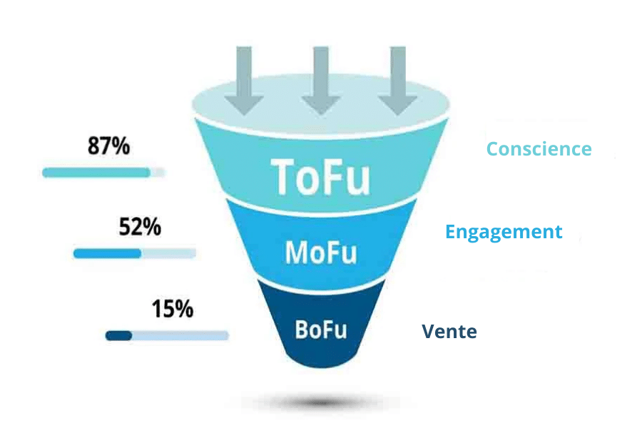 entonnoir marketing tofu mofu bofu