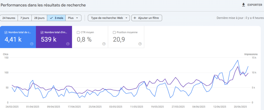 Résultats Google Search Console